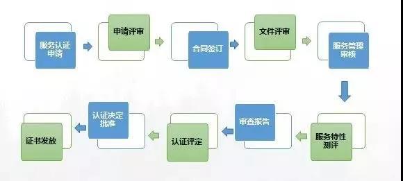 商品售后服务认证,全业务流程梳理! 商品售后服务认证,全业务流程梳理!