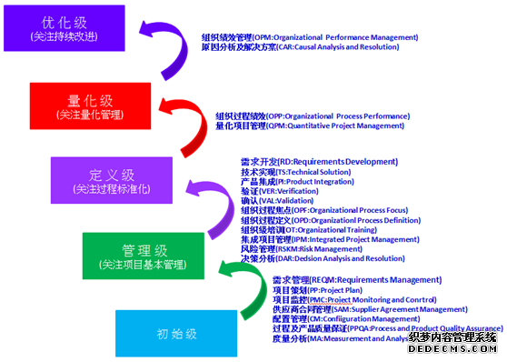 CMMI DEV 咨询评估
